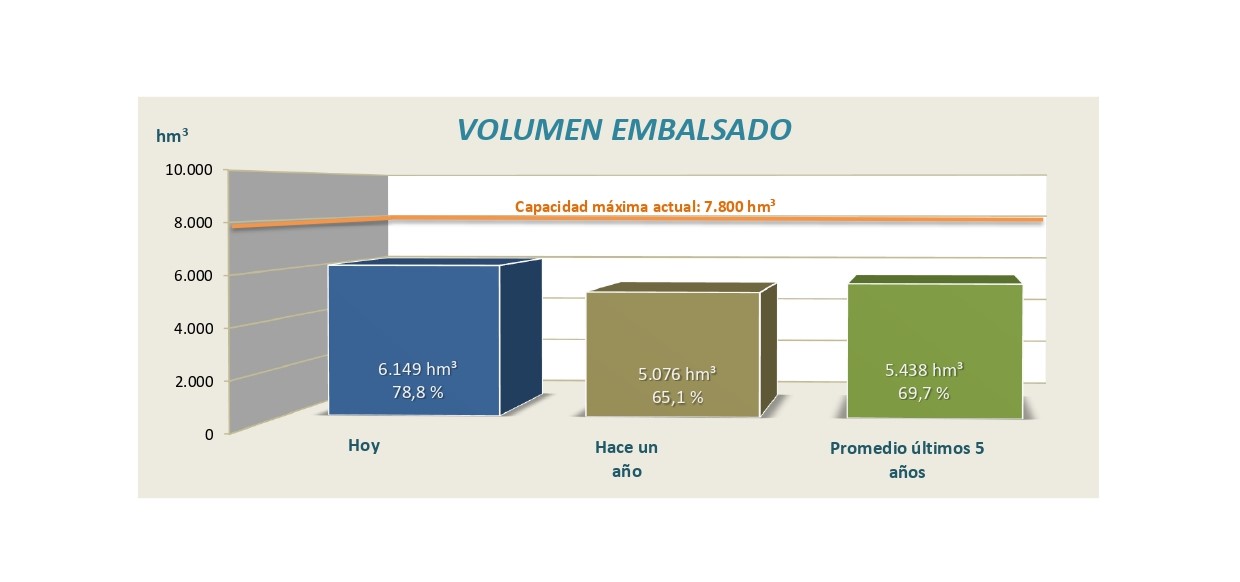 Informe semanal de reservas en los embalses de la cuenca del Ebro, 24 de febrero de 2025